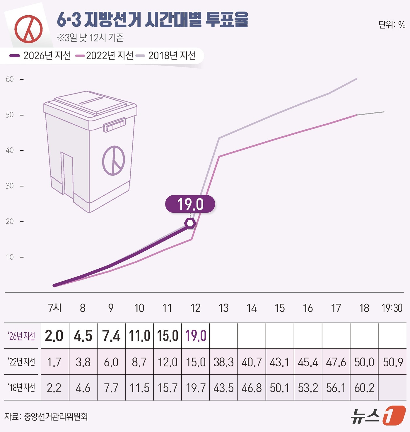 (서울=뉴스1) 윤주희 디자이너 = 제9회 전국동시지방선거 및 국회의원 재보궐선거 선거일인 3일 낮 12시 전국 투표율은 19.0%로 집계됐다.