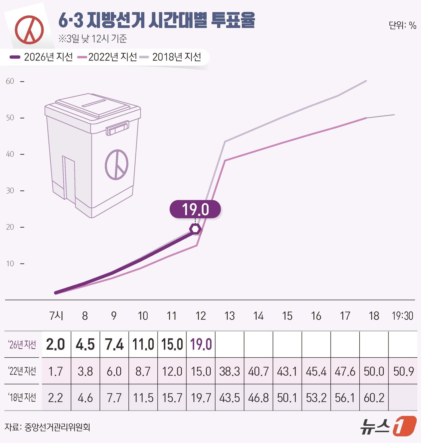 본문 이미지 - 제9회 전국동시지방선거 및 국회의원 재보궐선거 선거일인 3일 낮 12시 전국 투표율은 19.0%로 집계됐다. ⓒ 뉴스1 윤주희 디자이너