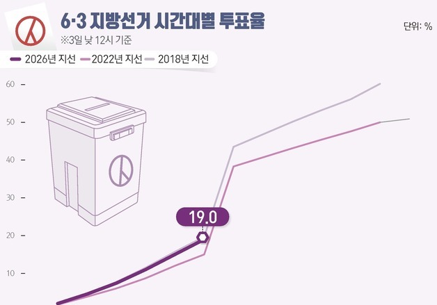 [그래픽] 6·3 지방선거 시간대별 투표율(낮 12시 기준)