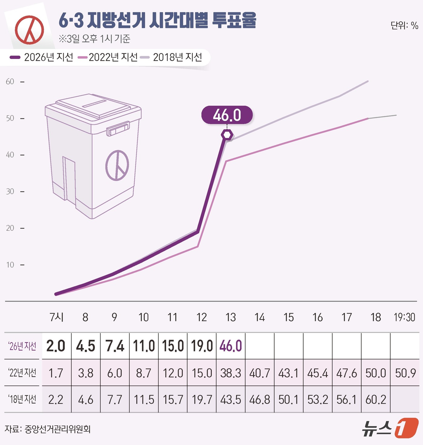 (서울=뉴스1) 윤주희 디자이너 = 제9회 전국동시지방선거 및 국회의원 재보궐선거 선거일인 3일 오후 1시 전국 투표율은 46.0%로 집계됐다.