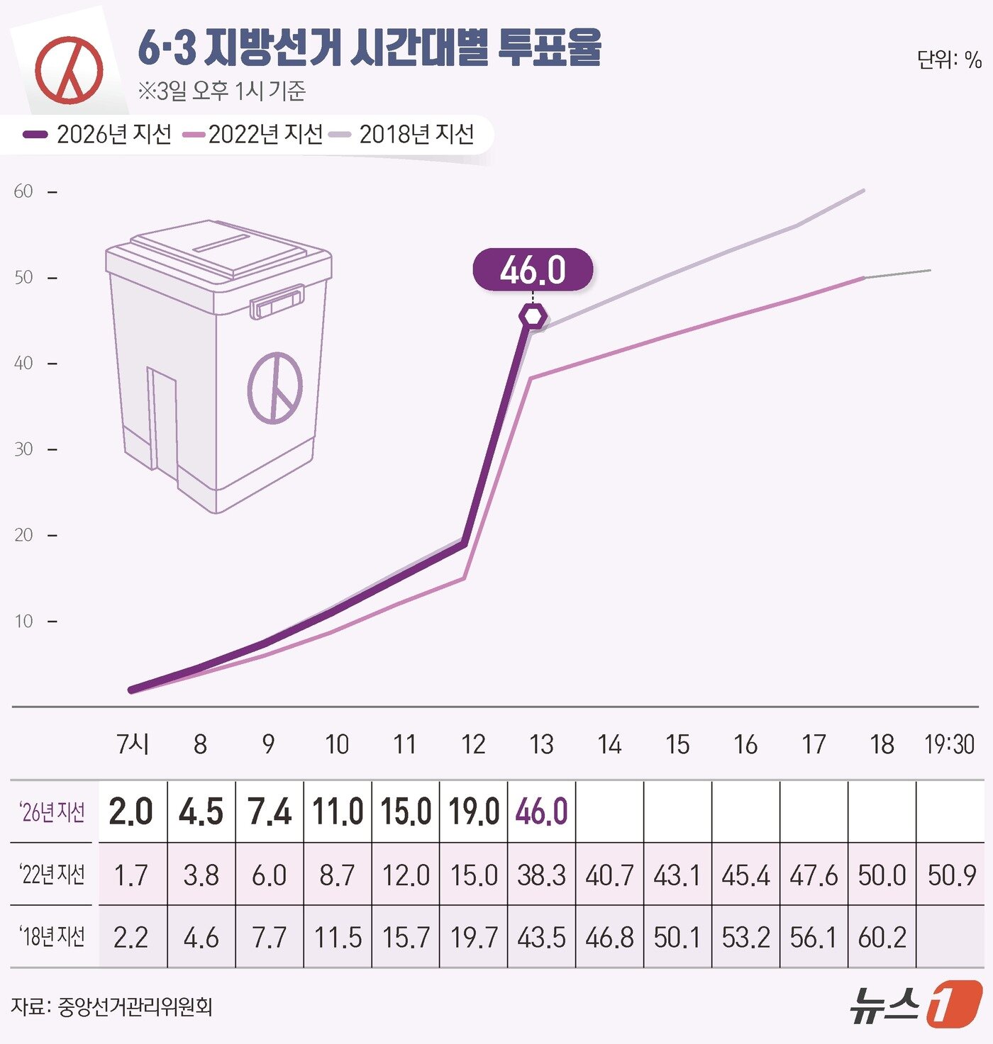 본문 이미지 - 제9회 전국동시지방선거 및 국회의원 재보궐선거 선거일인 3일 오후 1시 전국 투표율은 46.0%로 집계됐다. ⓒ 뉴스1 윤주희 디자이너