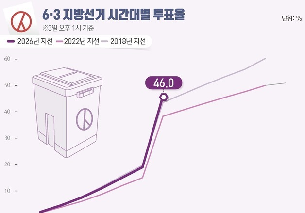 [그래픽] 6·3 지방선거 시간대별 투표율(오후 1시 기준)