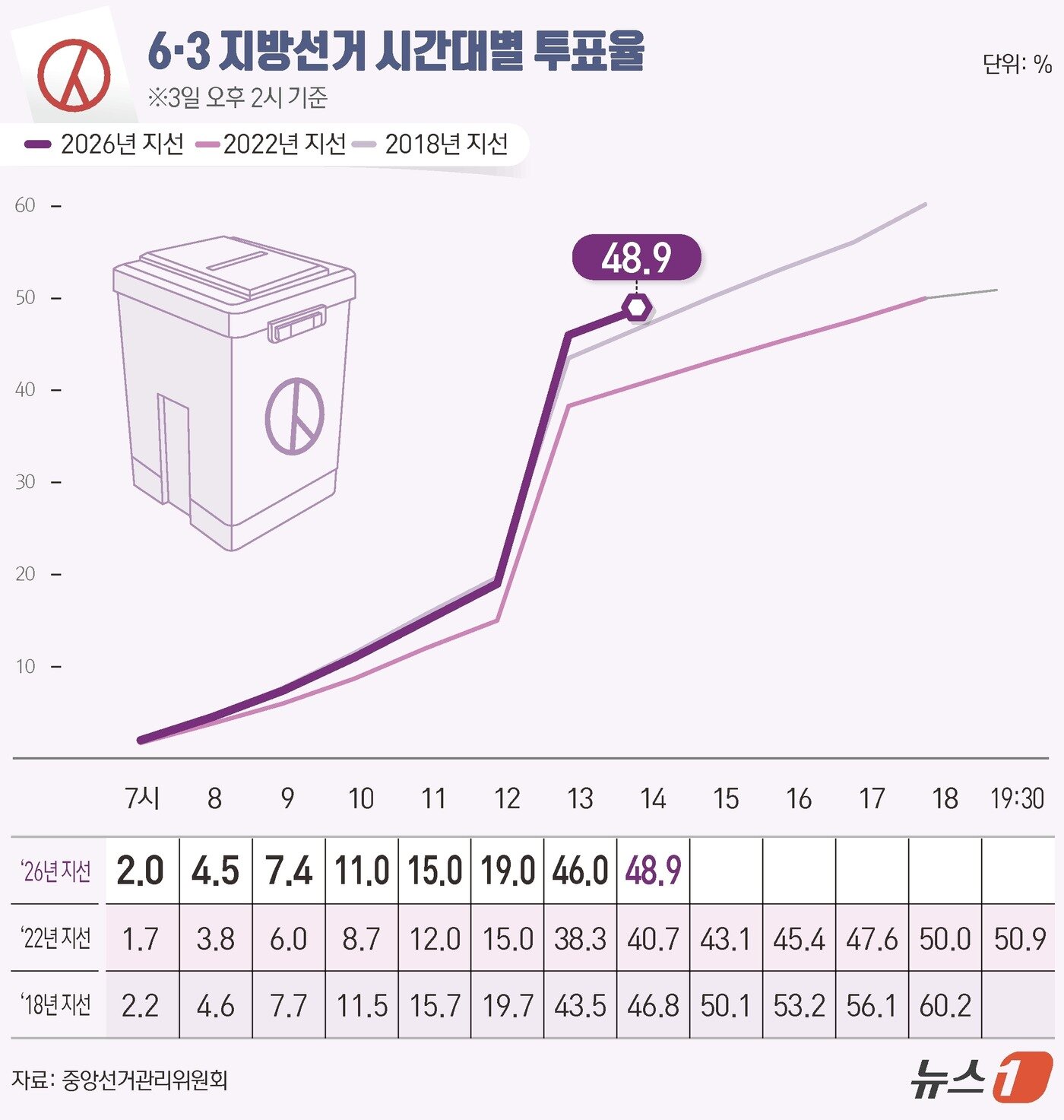 본문 이미지 - 제9회 전국동시지방선거 및 국회의원 재보궐선거 선거일인 3일 오후 2시 전국 투표율은 48.9%로 집계됐다. ⓒ 뉴스1 윤주희 디자이너