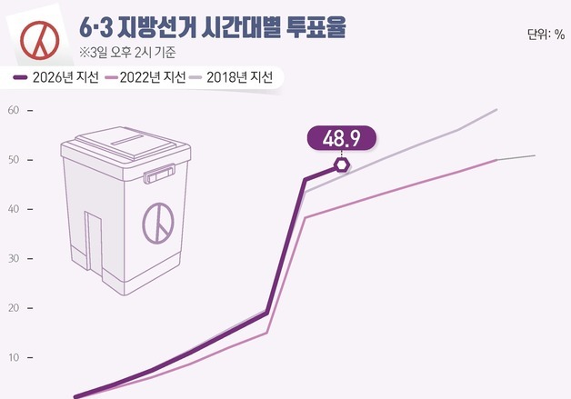 [그래픽] 6·3 지방선거 시간대별 투표율(오후 2시 기준)