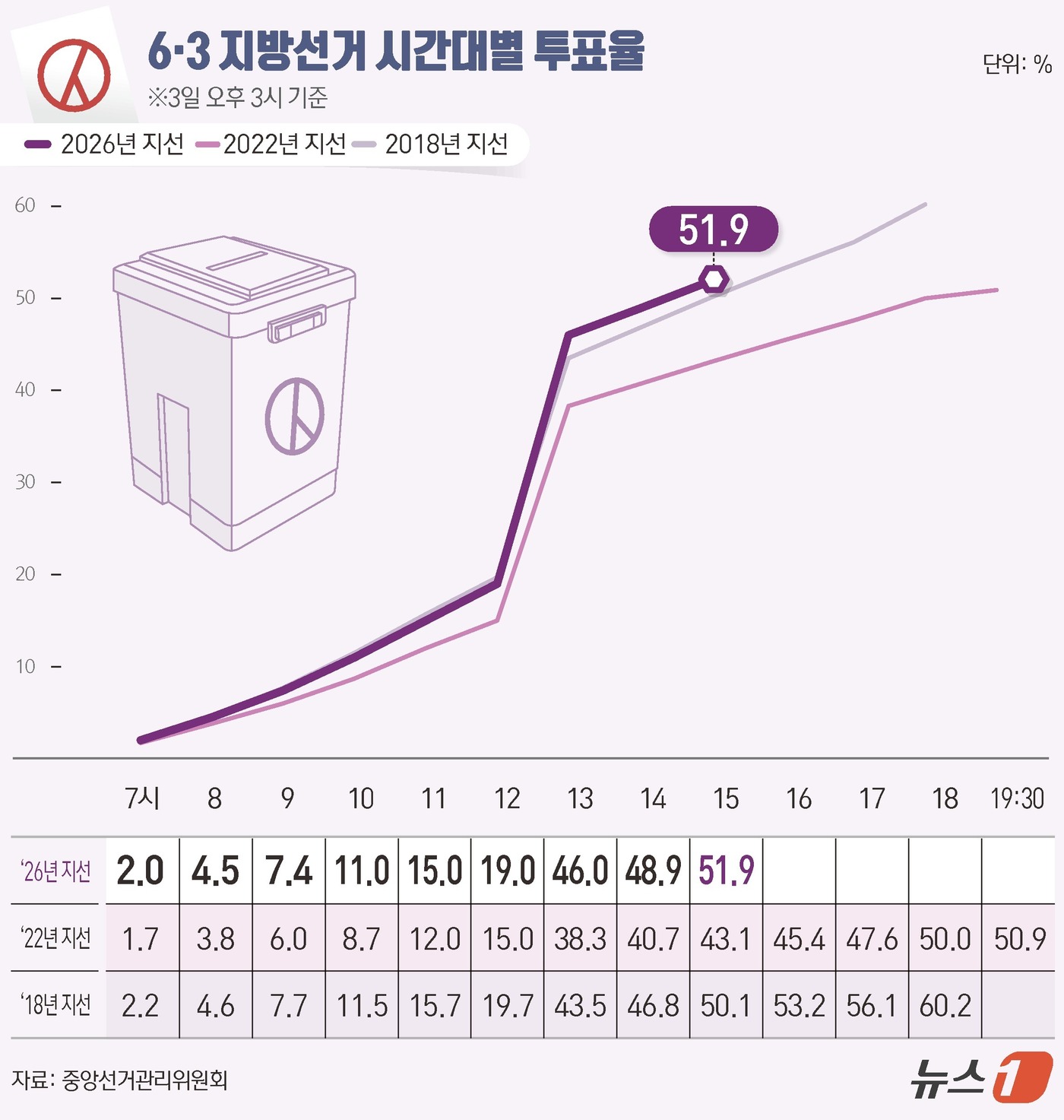 (서울=뉴스1) 양혜림 디자이너 = 제9회 전국동시지방선거 및 국회의원 재보궐선거 선거일인 3일 오후 3시 전국 투표율은 51.96%로 집계됐다.