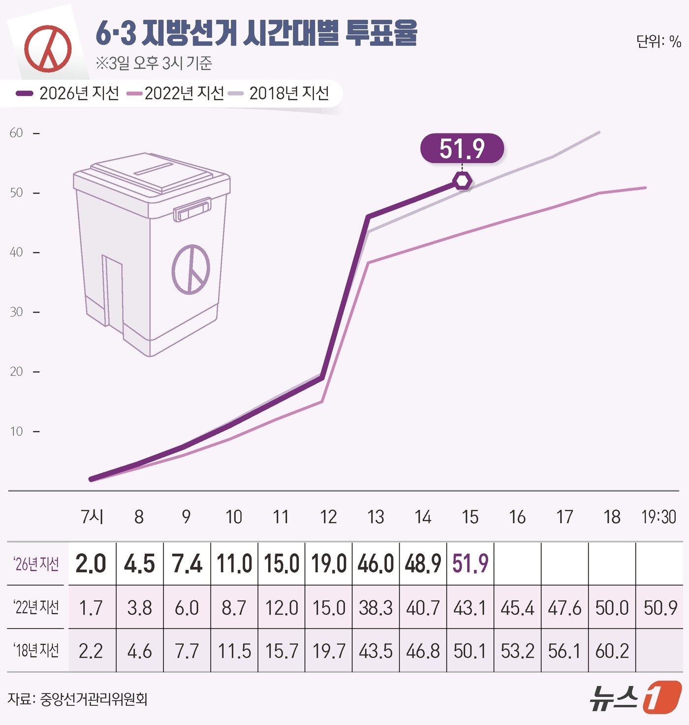 본문 이미지 - 제9회 전국동시지방선거 및 국회의원 재보궐선거 선거일인 3일 오후 3시 전국 투표율은 51.96%로 집계됐다. ⓒ 뉴스1 양혜림 디자이너