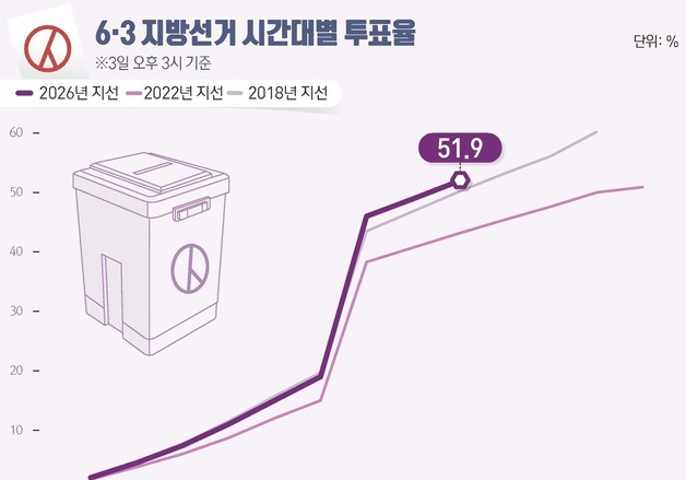 [그래픽] 6·3 지방선거 시간대별 투표율(오후 3시 기준)