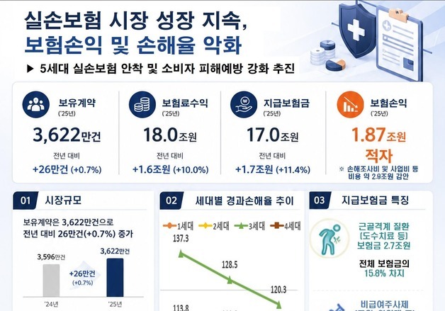 지난해 실손보험 1.87조 적자…지급보험금 17조, 전년比 11.4% 증가