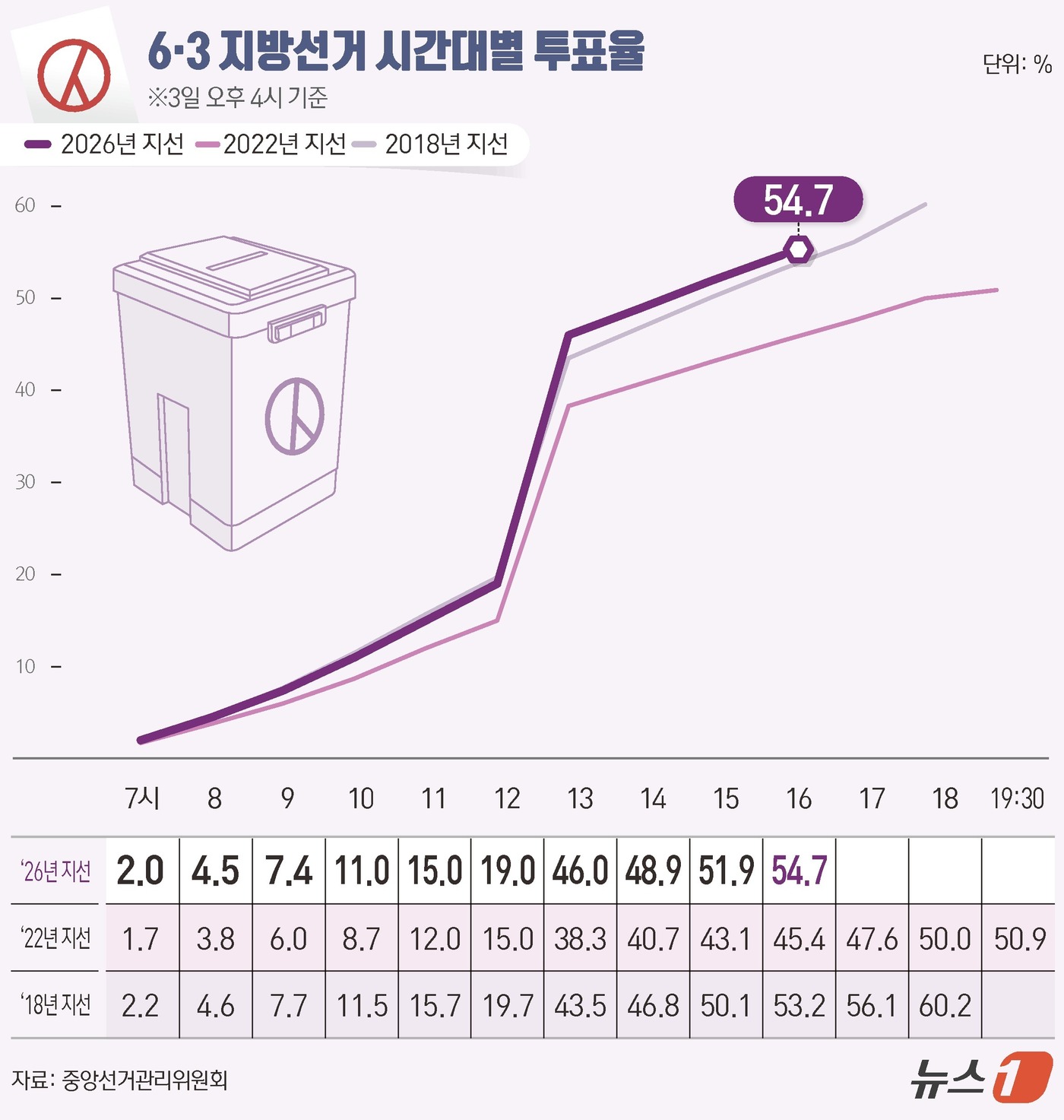 (서울=뉴스1) 양혜림 디자이너 = 제9회 전국동시지방선거 및 국회의원 재보궐선거 선거일인 3일 오후 4시 전국 투표율은 54.7%로 집계됐다.
