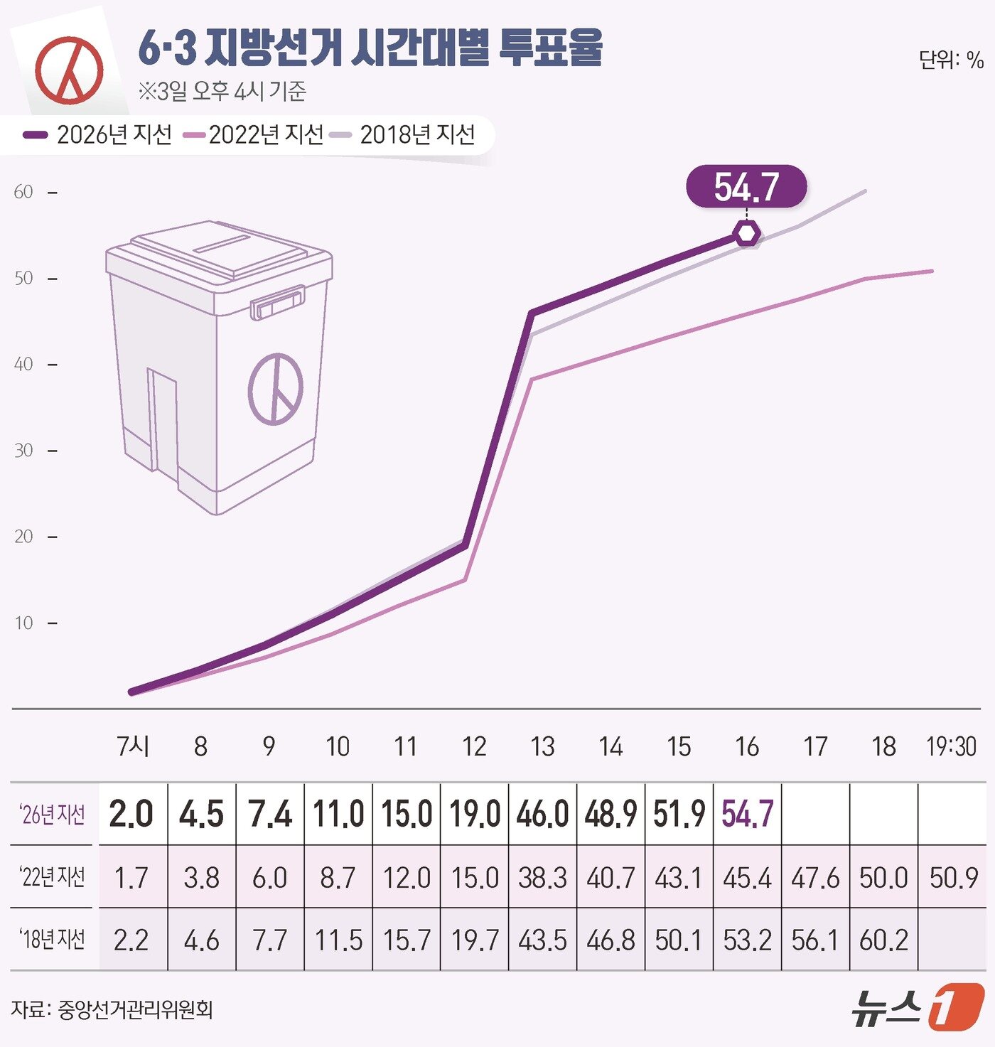 본문 이미지 - 제9회 전국동시지방선거 및 국회의원 재보궐선거 선거일인 3일 오후 4시 전국 투표율은 54.7%로 집계됐다. ⓒ 뉴스1 양혜림 디자이너