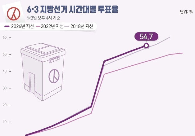 [그래픽] 6·3 지방선거 시간대별 투표율(오후 4시 기준)