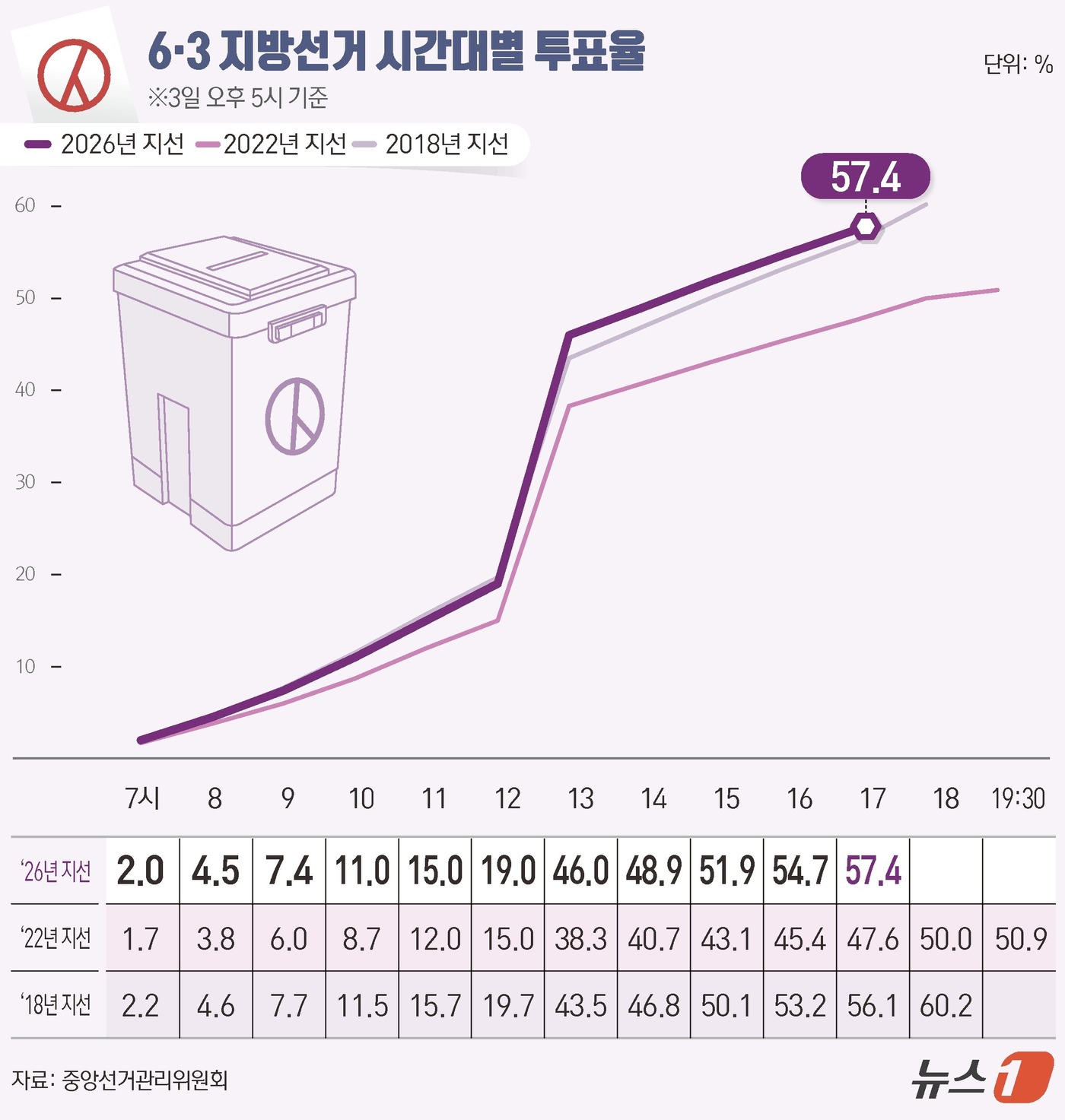 (서울=뉴스1) 양혜림 디자이너 = 제9회 전국동시지방선거 및 국회의원 재보궐선거 선거일인 3일 오후 5시 전국 투표율은 57.4%로 집계됐다.