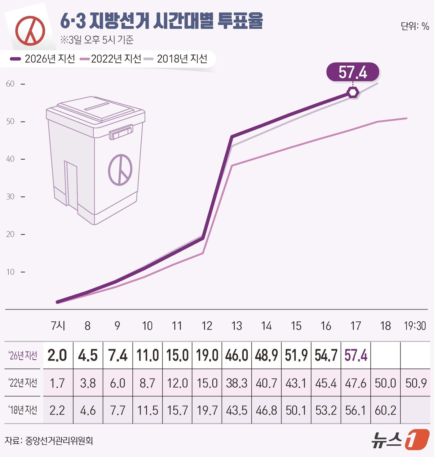 본문 이미지 - 제9회 전국동시지방선거 및 국회의원 재보궐선거 선거일인 3일 오후 5시 전국 투표율은 57.4%로 집계됐다. ⓒ 뉴스1 양혜림 디자이너