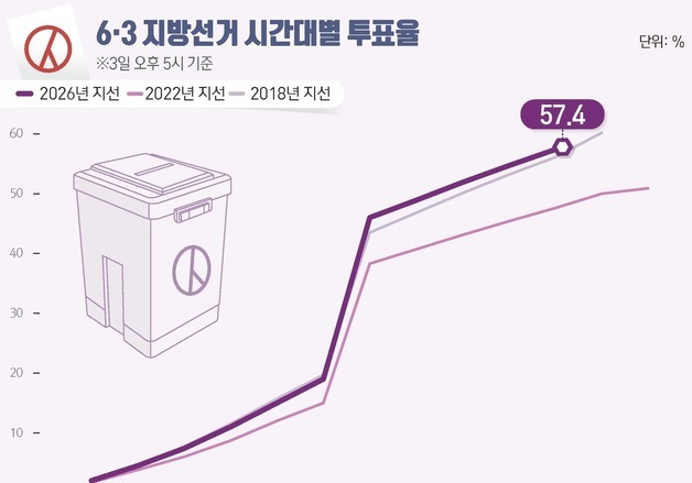 [그래픽] 6·3 지방선거 시간대별 투표율(오후 5시 기준)