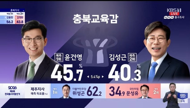 충북교육감 윤건영 45.7%·김성근 40.3%…방송3사 출구조사