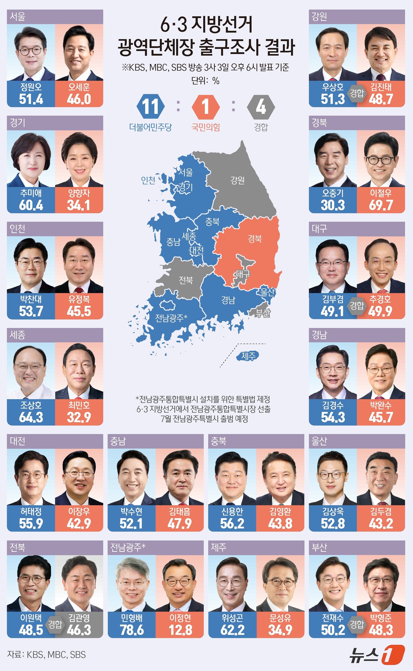 (서울=뉴스1) 양혜림 디자이너 = 6·3지방선거 16개 광역단체장 선거에 대한 지상파 3사 출구조사 결과 더불어민주당은 11곳, 국민의힘은 1곳에서 승리가 유력한 것으로 나타났다 …