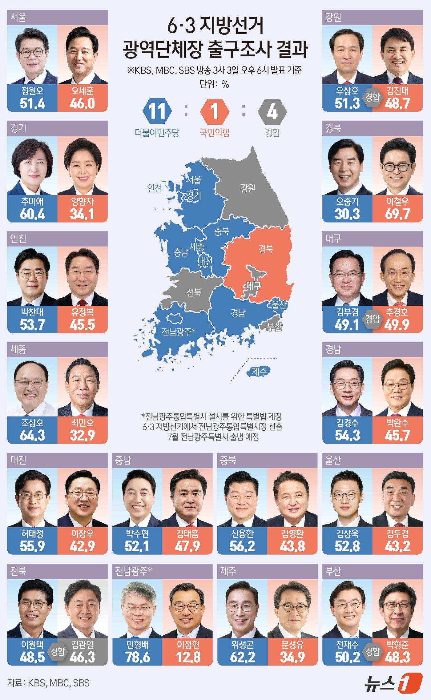 본문 이미지 - 6·3지방선거 16개 광역단체장 선거에 대한 지상파 3사 출구조사 결과 더불어민주당은 11곳, 국민의힘은 1곳에서 승리가 유력한 것으로 나타났다. 부산과 대구, 전북, 강원 4곳은 경합세를 보였다. ⓒ 뉴스1 양혜림 디자이너