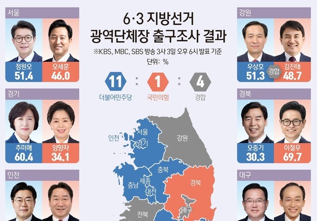 [그래픽] 6·3 지방선거 광역단체장 출구조사 결과
