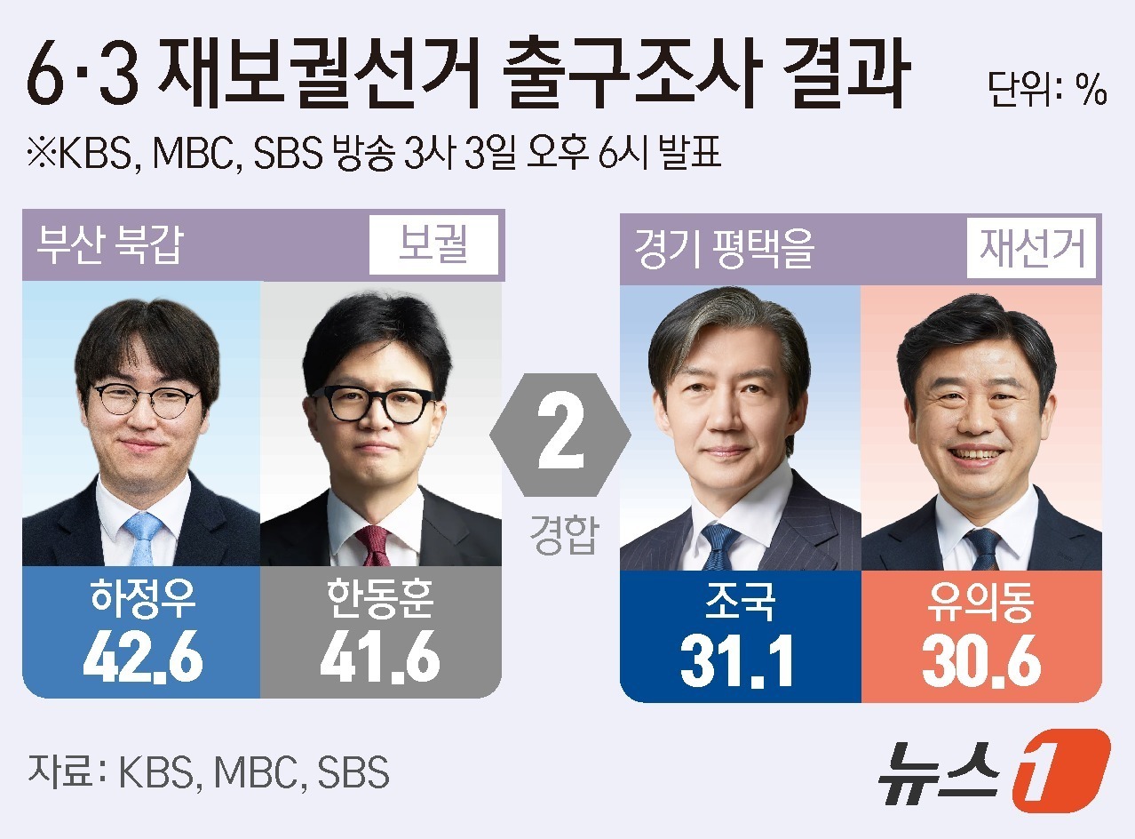 (서울=뉴스1) 윤주희 디자이너 = 전국 14개 지역에서 실시된 국회의원 재·보궐선거 중에서 전국적 관심을 받은 경기 평택을(재선거)과 부산 북갑(보궐선거) 선거구에 대한 방송3사 …