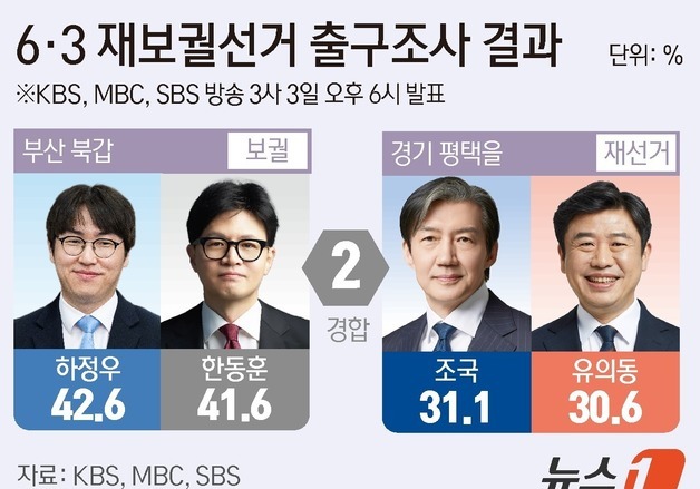 [그래픽] 6·3 재보궐선거 출구조사 결과