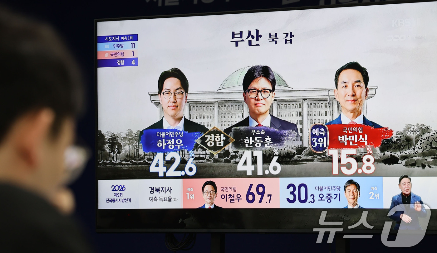 (서울=뉴스1) 안은나 기자 = 6·3 지방선거일인 3일 부산 북구갑 국회의원 재·보궐 선거 출구조사 결과가 발표되고 있다. (공동취재) 2026.6.3/뉴스1