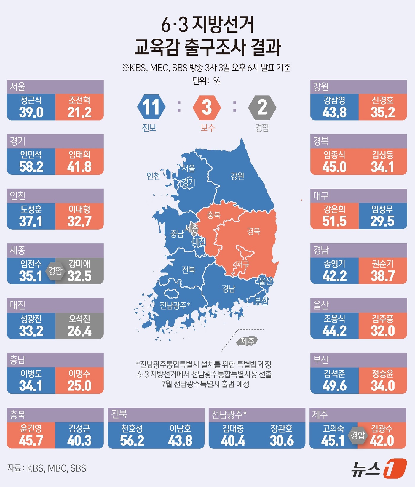 (서울=뉴스1) 윤주희 디자이너 = KBS·MBC·SBS 지상파 3사가 공동으로 실시해 이날 오후 발표한 출구조사 결과에 따르면, 진보 교육감 후보는 전국 16개 시도 중 11곳에 …