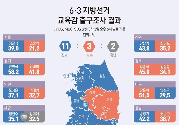 [출구조사]진보교육감 시대 다시 열리나…16곳 중 13곳 우세(종합)