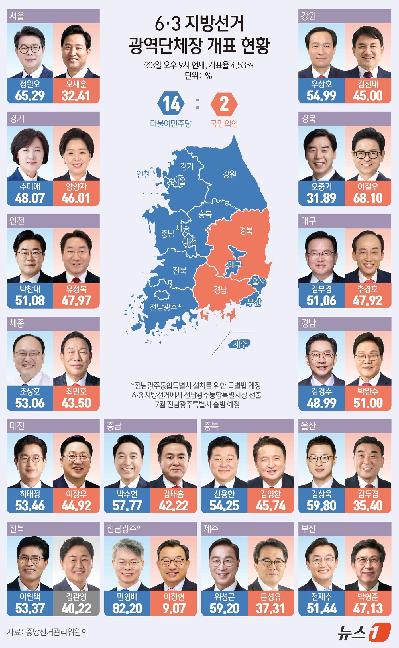 (서울=뉴스1) 양혜림 디자이너 = 9회 전국동시지방선거 개표가 시작된 가운데 3일 오후 9시 기준 개표가 시작됐다. 이 시각 더불어민주당이 14곳, 국민의힘이 2곳에서 앞서고 있 …