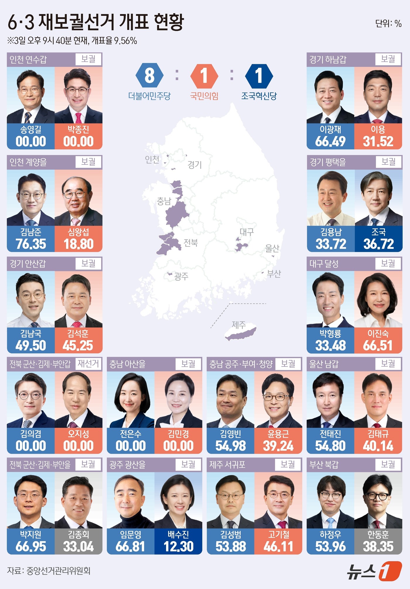 (서울=뉴스1) 양혜림 디자이너 = 전국 14곳에서 실시된 국회의원 재·보궐선거의 개표가 시작된 가운데 3일 오후 9시 40분 기준 11곳에서 개표가 시작됐다. 이 시각 더불어민주 …