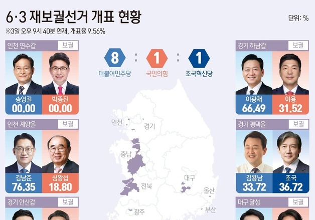 [그래픽] 6·3 재보궐선거 개표 현황(오후 9시 40분 기준)