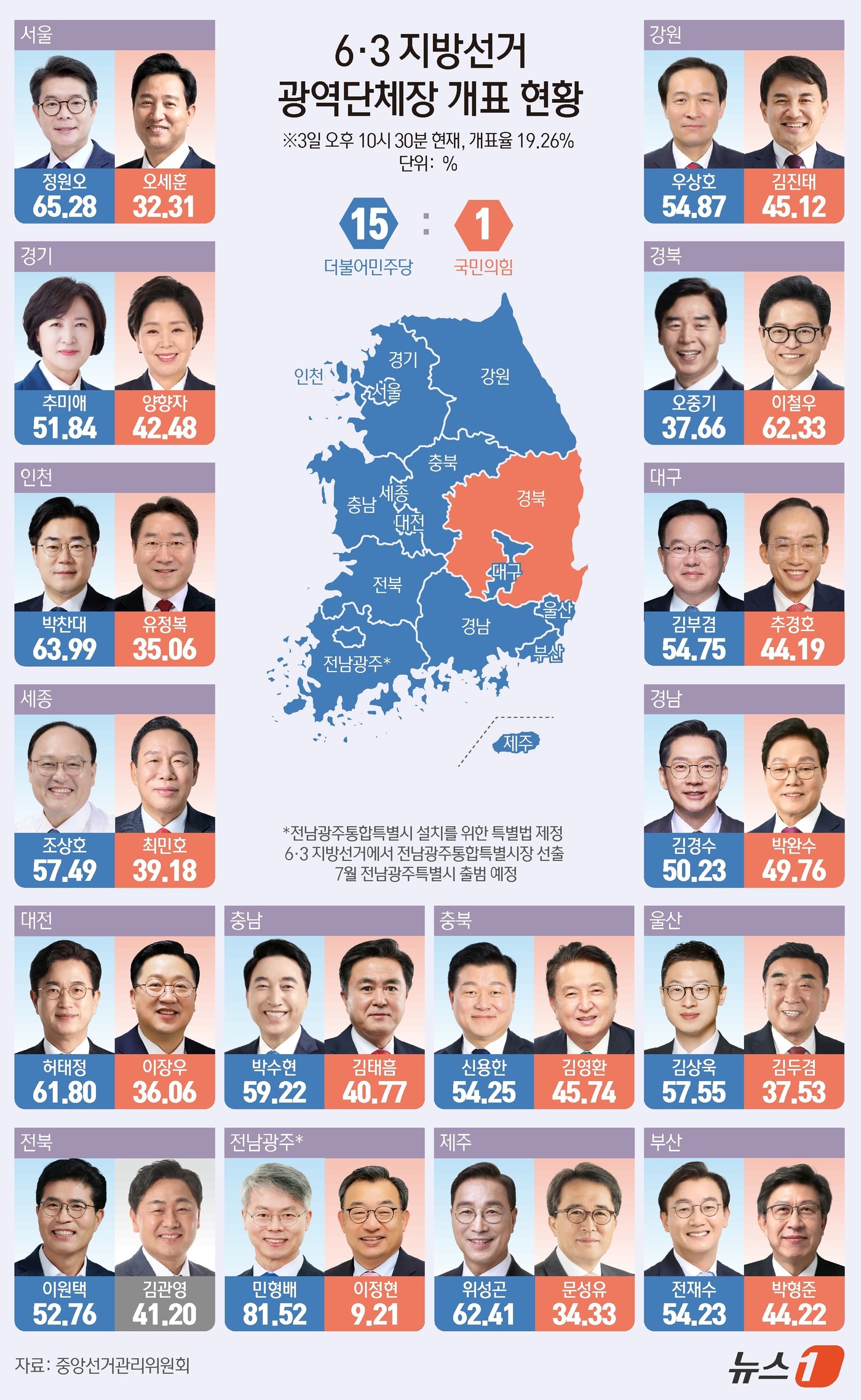 (서울=뉴스1) 양혜림 디자이너 = 제9회 전국동시지방선거 개표가 진행 중인 가운데 더불어민주당은 15곳, 국민의힘은 1곳에서 앞선 것으로 나타났다. 3일 중앙선거관리위원회에 따르 …