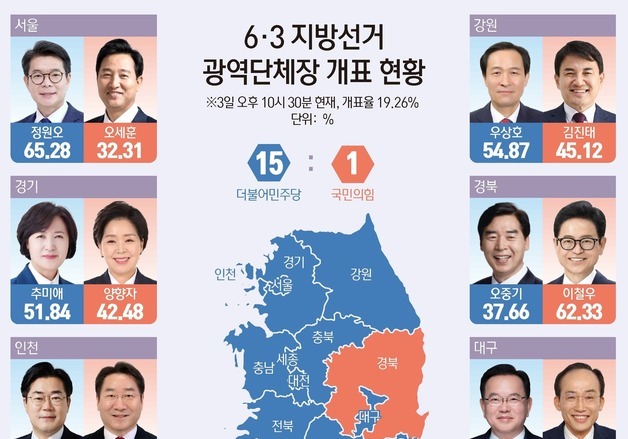 [그래픽] 6·3 지방선거 광역단체장 개표 현황(오후 10시 30분 기준)