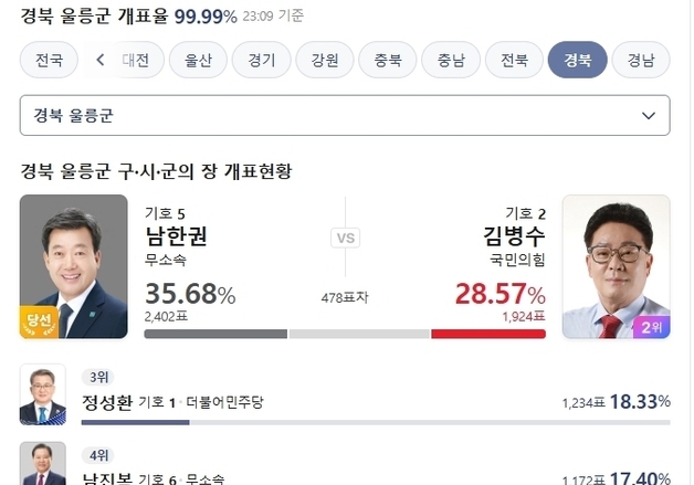 [6·3 지선] 재선 성공 남한권 울릉군수 당선인 "중단없는 발전"