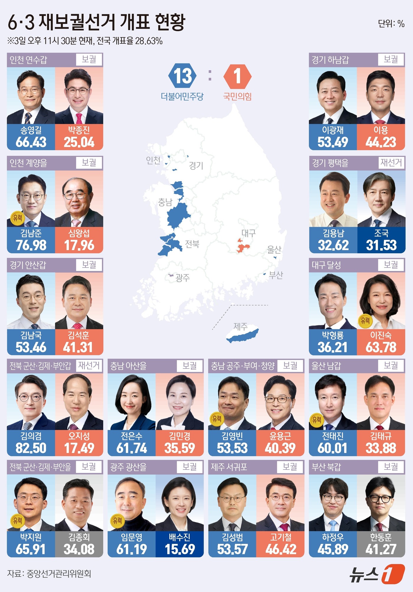 (서울=뉴스1) 김초희 디자이너 = 전국 14곳에서 실시된 국회의원 재·보궐선거의 개표가 시작된 가운데 중앙선거관리위원회 개표 현황에 따르면 3일 오후 11시 30분 기준 전국 재 …