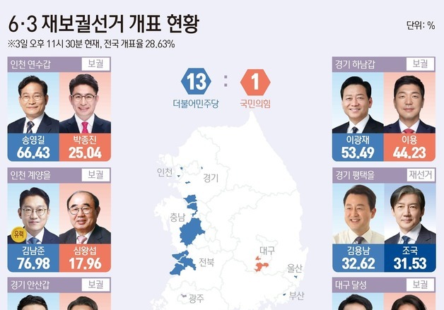 [그래픽] 6·3 재보궐선거 개표 현황(오후 11시 30분 기준)