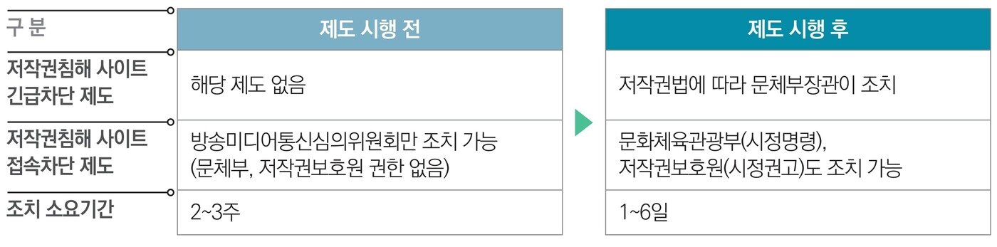 본문 이미지 - 저작권침해 사이트의 긴급차단·접속차단 시행 관련해 달라지는 것