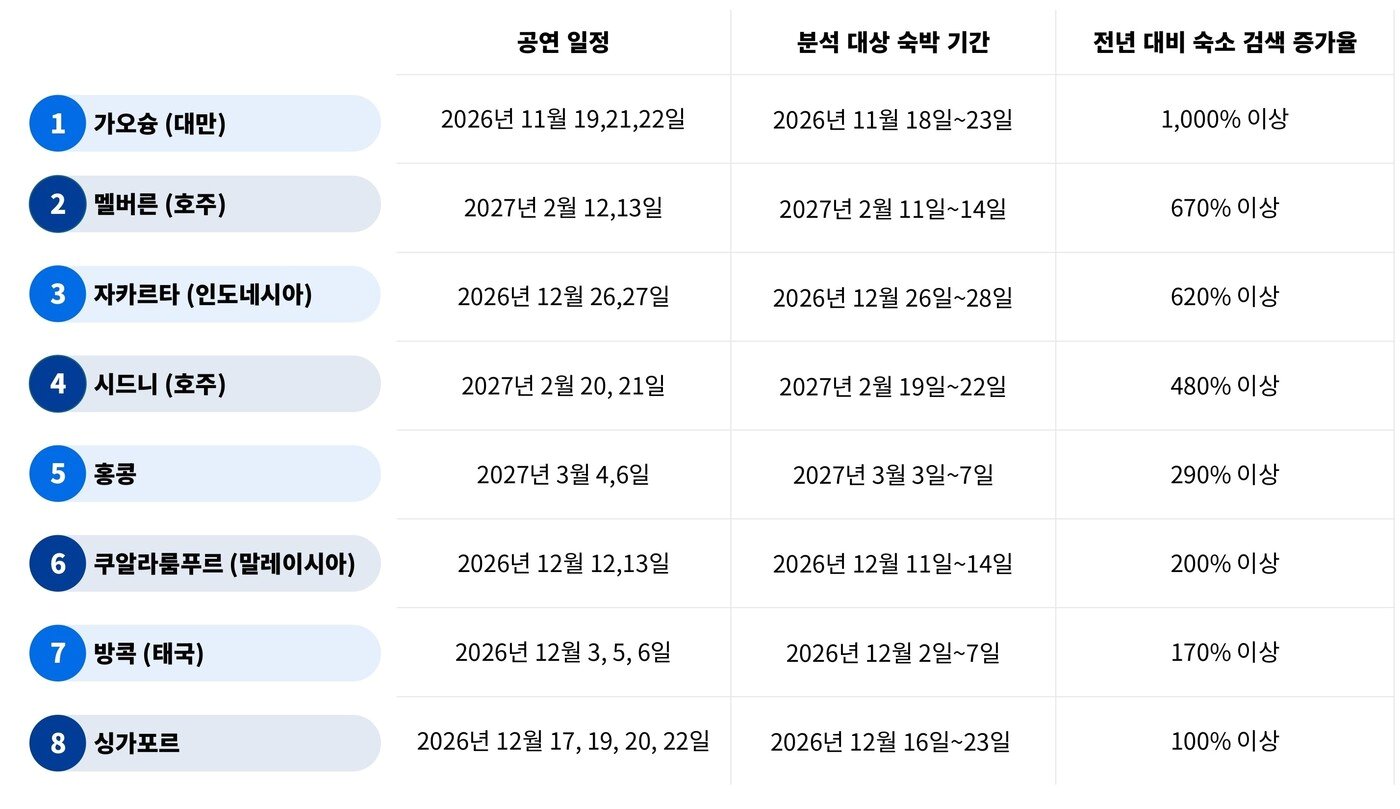 본문 이미지 - 글로벌 여행객 기준 주요 공연 예정 도시 숙소 검색 증가율(부킹닷컴 제공)