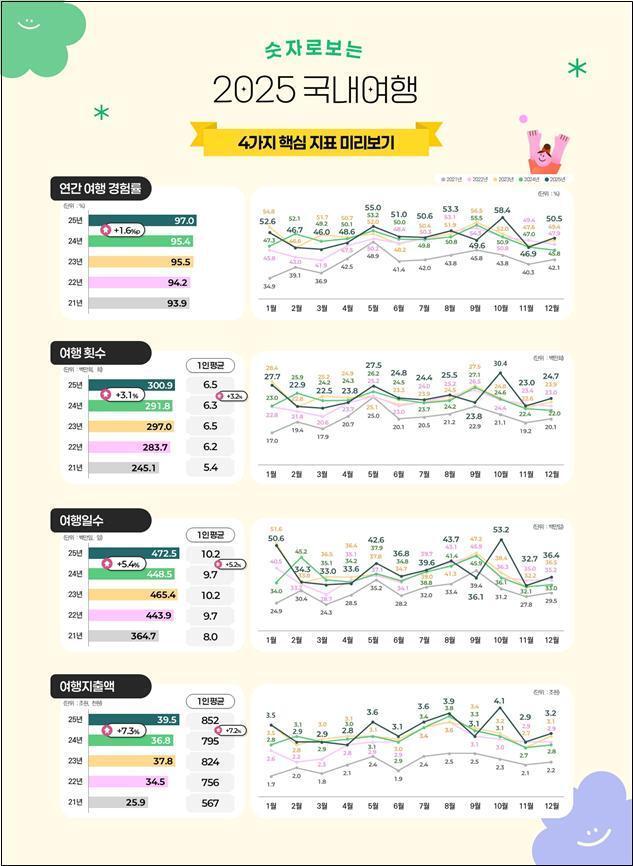 본문 이미지 - 2025년 국민여행조사 정보그림(문체부 제공)