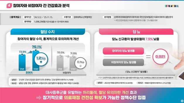 당뇨도 '예방'이 먼저…서울시, 혈당 데이터 관리 나선다