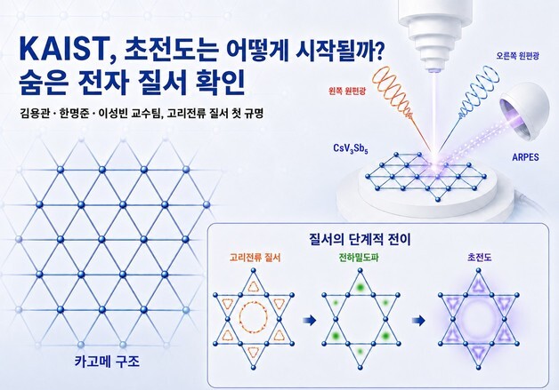 차세대 초전도체 개발 단서…전자들의 '숨은 질서' 확인