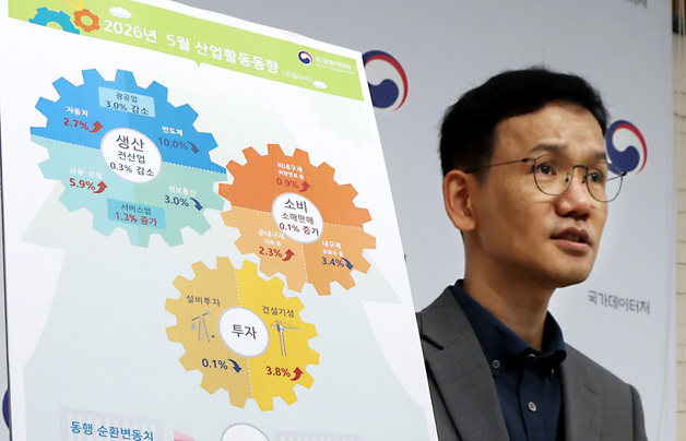 5월 산업생산 0.3% 감소, 소비 0.1% 증가