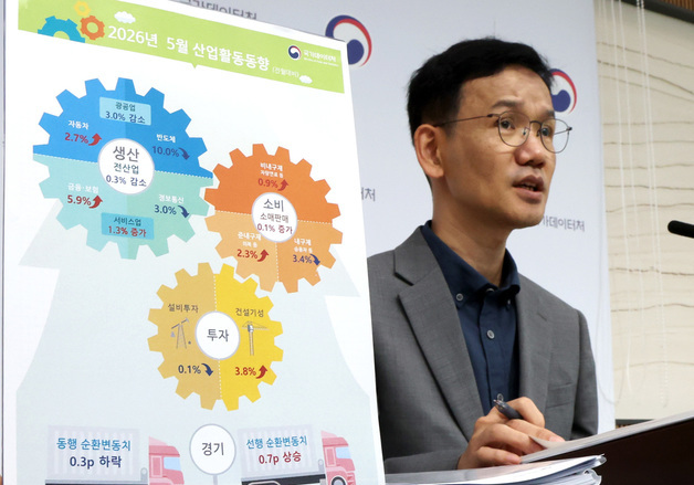 5월 산업생산 0.3% 감소, 소비 0.1% 증가