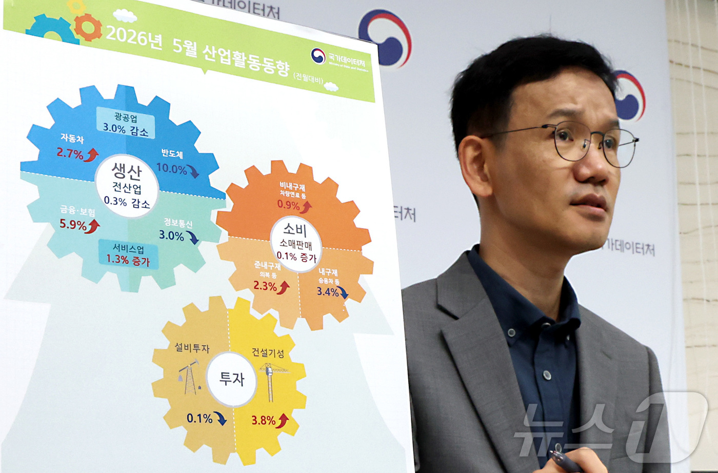 (세종=뉴스1) 김기남 기자 = 이두원 국가데이터처 경제동향통계심의관이 30일 세종시 정부세종청사에서 2026년 5월 산업활동동향을 발표하고 있다.전산업생산은 전월대비 0.3% 감 …
