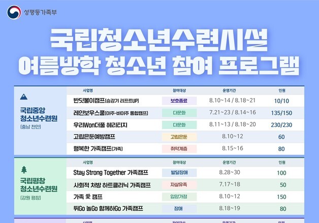 성평등부, 방학 맞아 취약 청소년 성장지원 확대