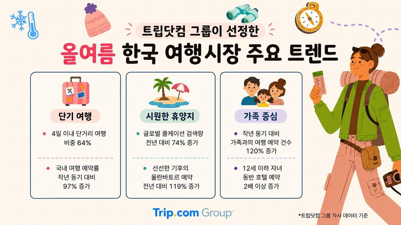 본문 이미지 - 올여름 한국 여행시장 주요 트렌드(트립닷컴 제공)
