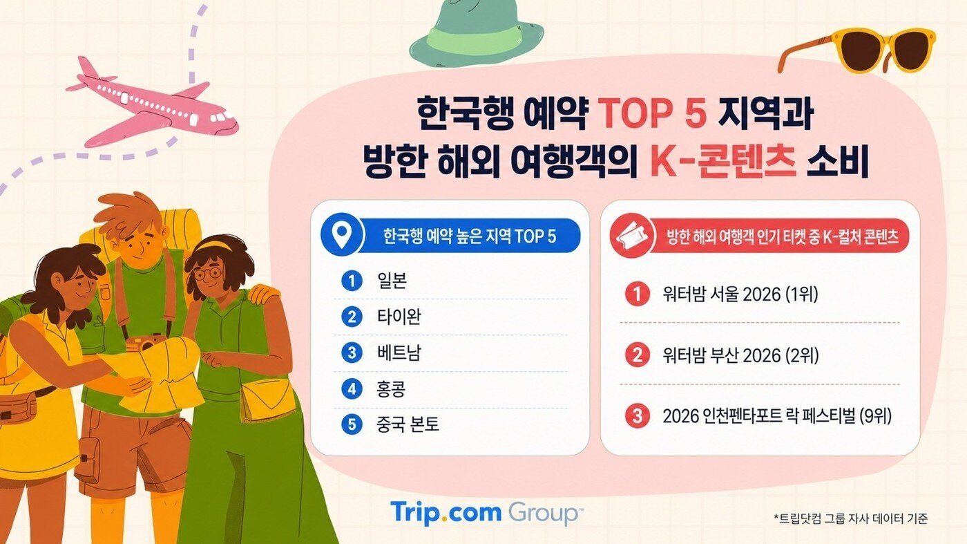 본문 이미지 - 한국행 예약 상위 5위 지역과 방한 해외 여행객의 K-콘텐츠 소비(트립닷컴 제공)