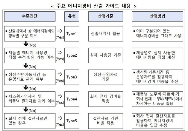에너지비도 납품대금 연동…중기부, 산정 가이드 첫 발간