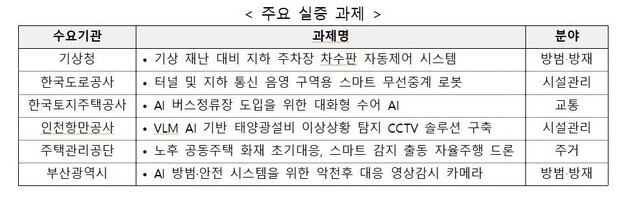 정부가 '첫 고객' 된다…중기부, 스마트도시 실증·구매 확대
