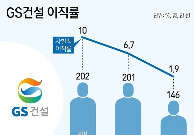 GS건설 자발적 이직률 1%대로 '뚝'…평균 연봉 8000만원 육박