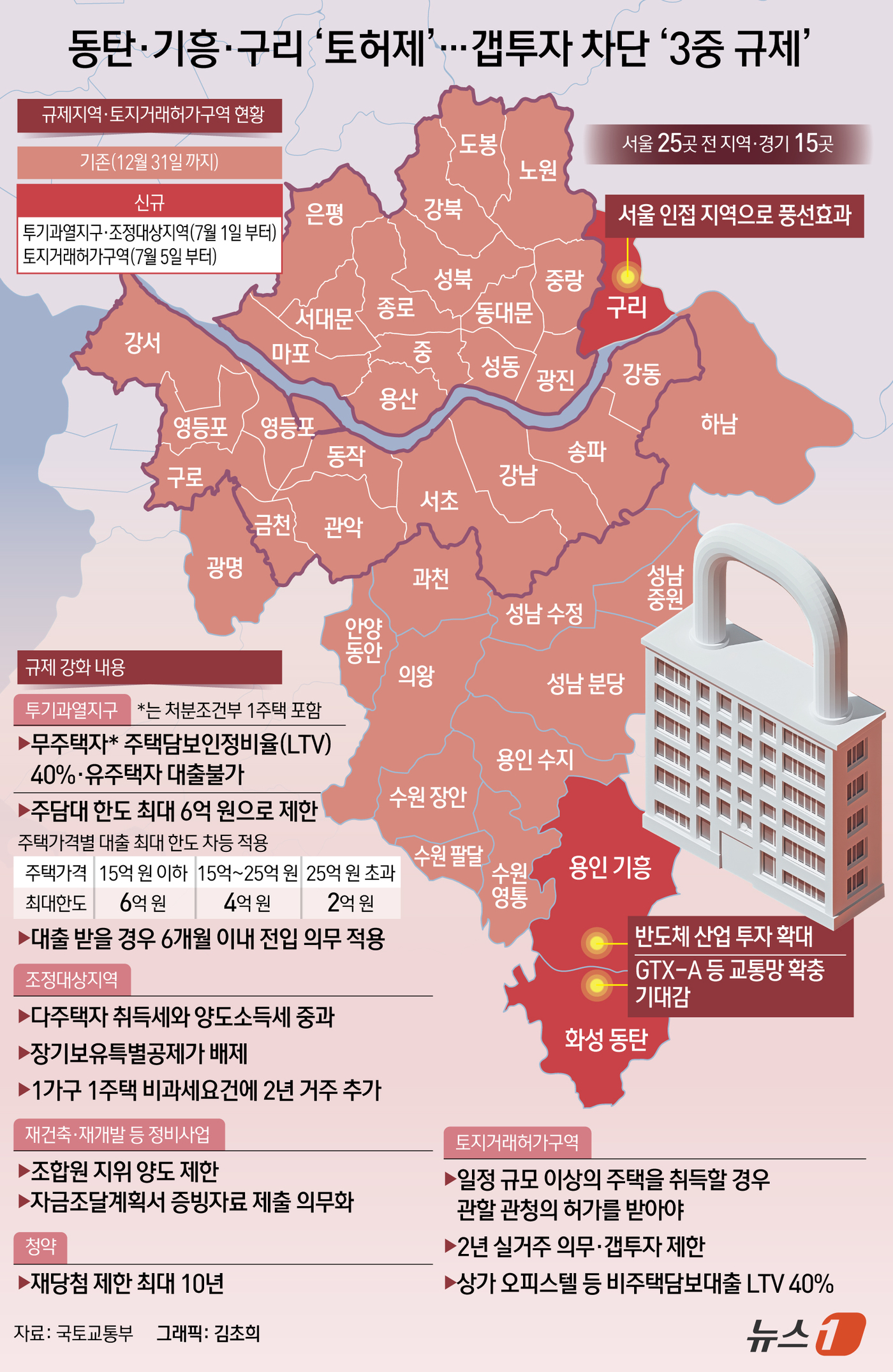 (서울=뉴스1) 김초희 디자이너 = 정부는 최근 집값 상승세가 두드러진 경기 화성시 동탄구와 용인시 기흥구, 구리시를 투기과열지구와 조정대상지역으로 신규 지정한다고 30일 밝혔다. …